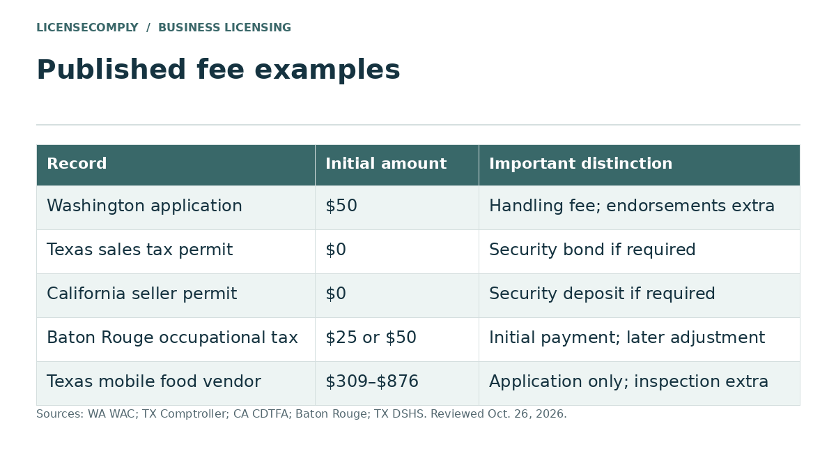 Published business license fee examples: Washington application $50, Texas sales tax permit $0, California seller's permit $0, Baton Rouge occupational tax $25 or $50, Texas mobile food vendor $309 to $876.