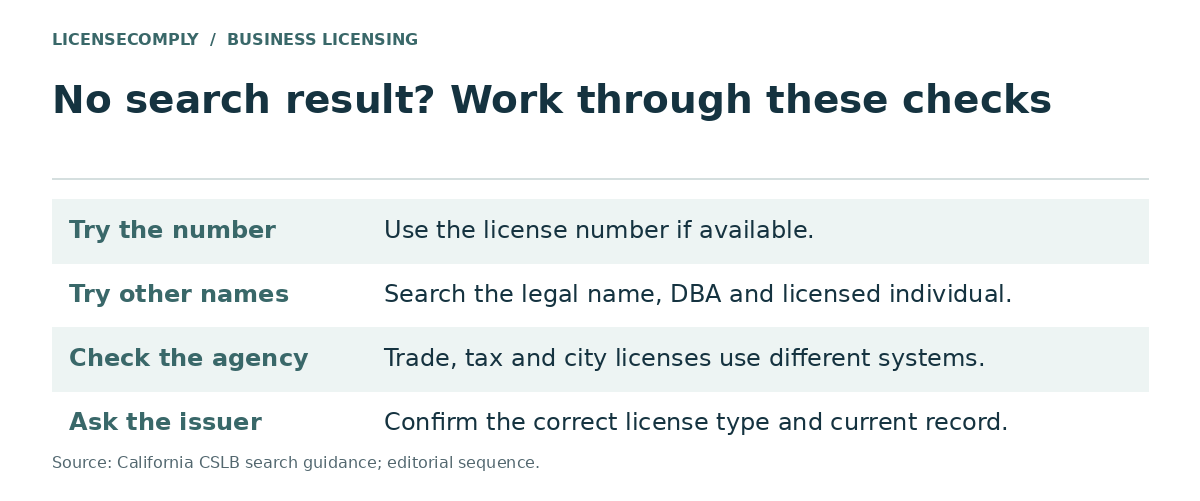 Steps when a license search returns nothing: try the license number, try the legal name, DBA or licensed individual, check the correct agency, and ask the issuer.