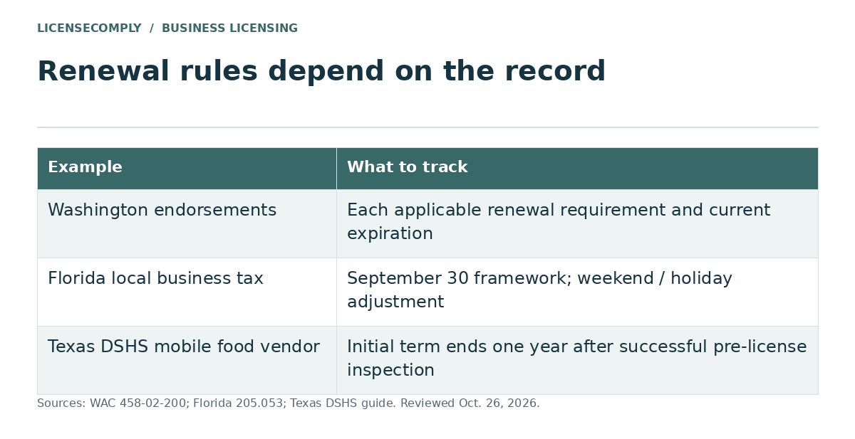 Renewal rule examples: Washington endorsements each have their own expiration, Florida local business tax follows a September 30 framework, and the Texas mobile food vendor license ends one year after inspection.