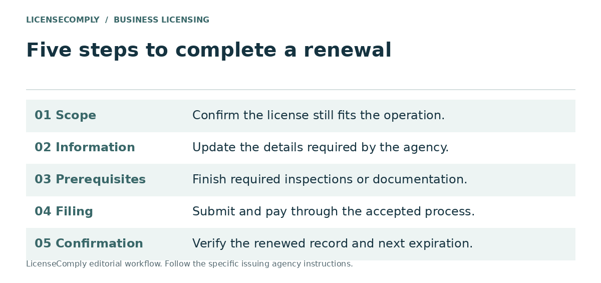 Five steps to renew a business license: confirm scope, update information, finish prerequisites, submit and pay, and verify the renewed record and next expiration.
