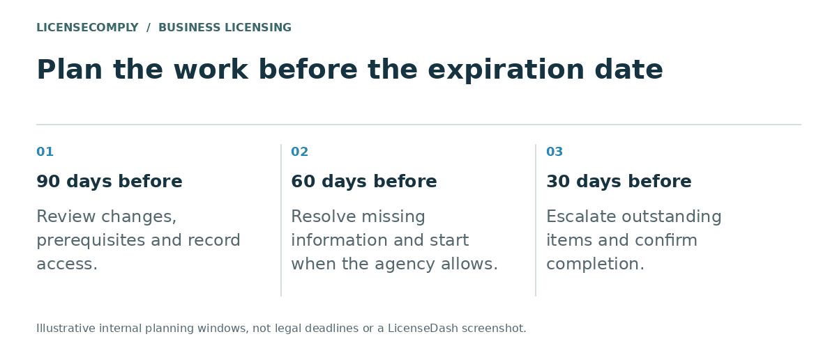 Renewal planning windows: 90 days before expiration review changes, 60 days before resolve missing information and start, 30 days before escalate and confirm completion.