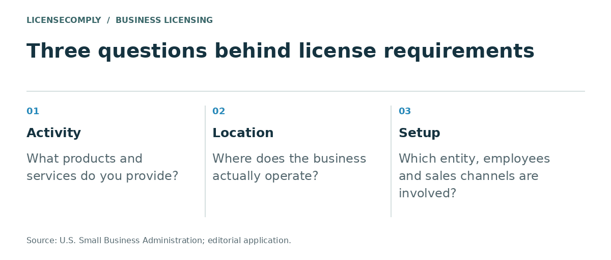 Three questions behind business license requirements: what activity you provide, where the business operates, and which entity, employees and sales channels are involved.