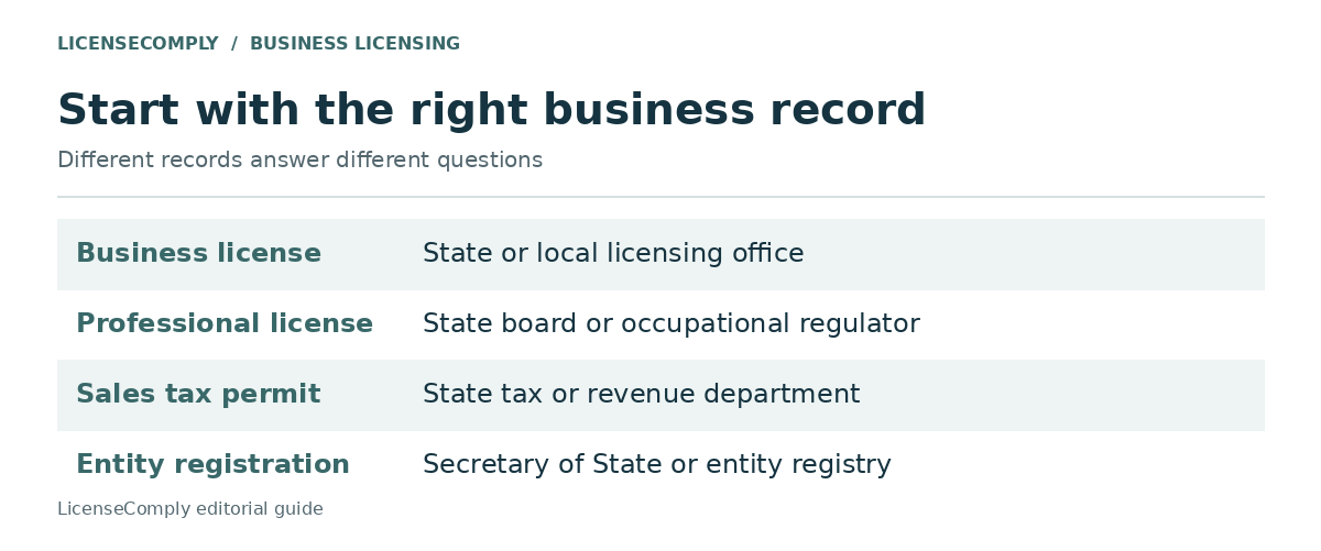 Table matching four business records to their issuers: business license from a state or local licensing office, professional license from a state board, sales tax permit from the state tax department, entity registration from the Secretary of State.