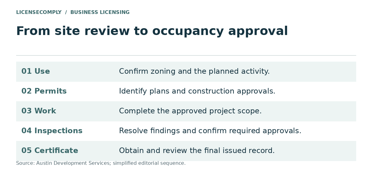 Five steps to a certificate of occupancy: confirm zoning and use, identify permits, complete approved work, pass inspections, and obtain the issued certificate.