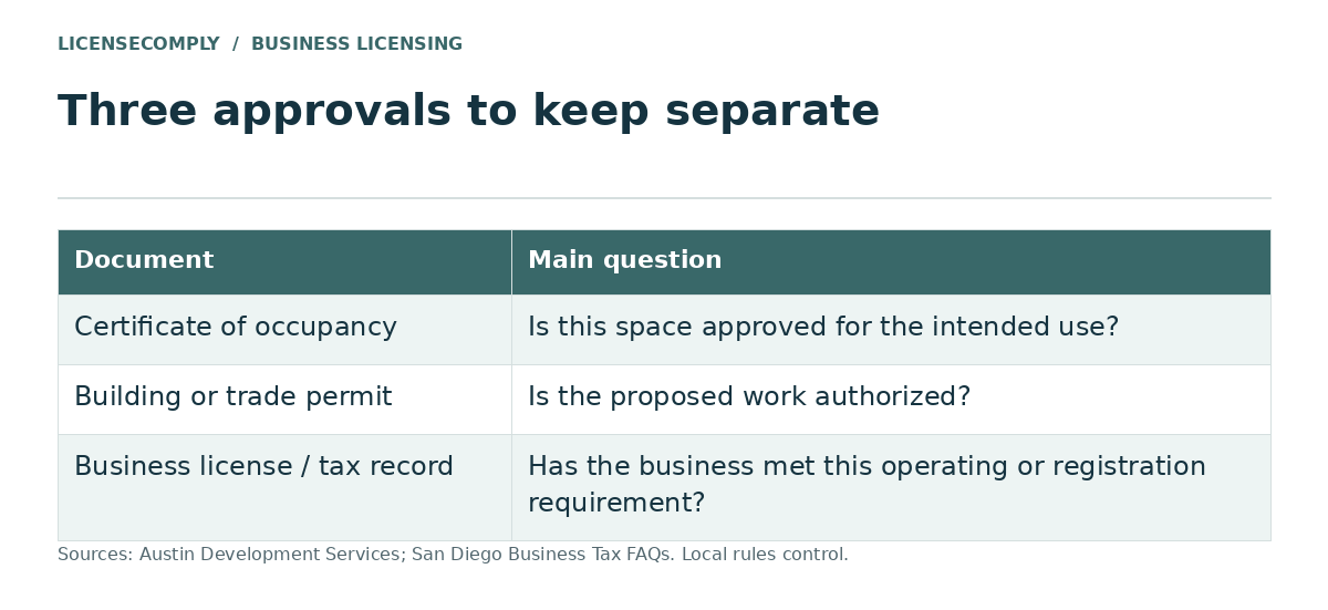 Comparison: a certificate of occupancy asks whether the space is approved for the use, a building permit asks whether the work is authorized, and a business license asks whether the business met operating requirements.