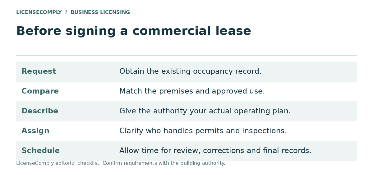 Pre-lease occupancy checklist for commercial tenants: request the existing record, compare premises and use, describe your operating plan, assign permit responsibility, and allow time for review.