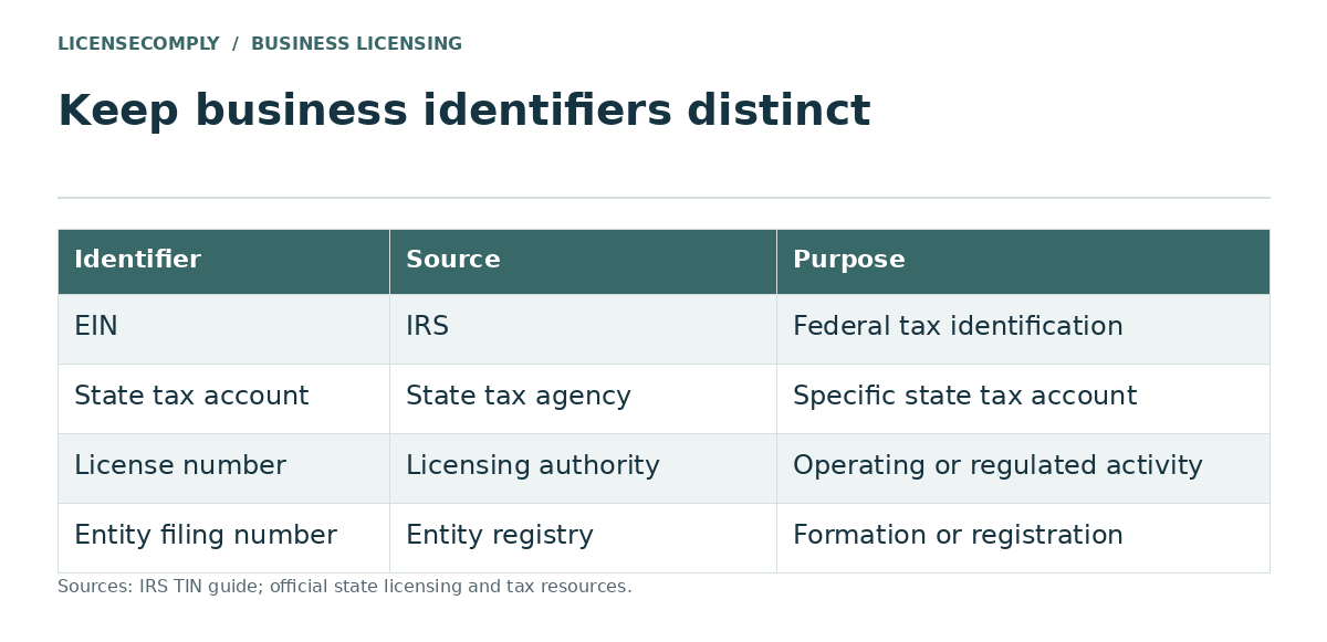 Table separating business identifiers: EIN from the IRS, state tax account from the state tax agency, license number from the licensing authority, and entity filing number from the entity registry.
