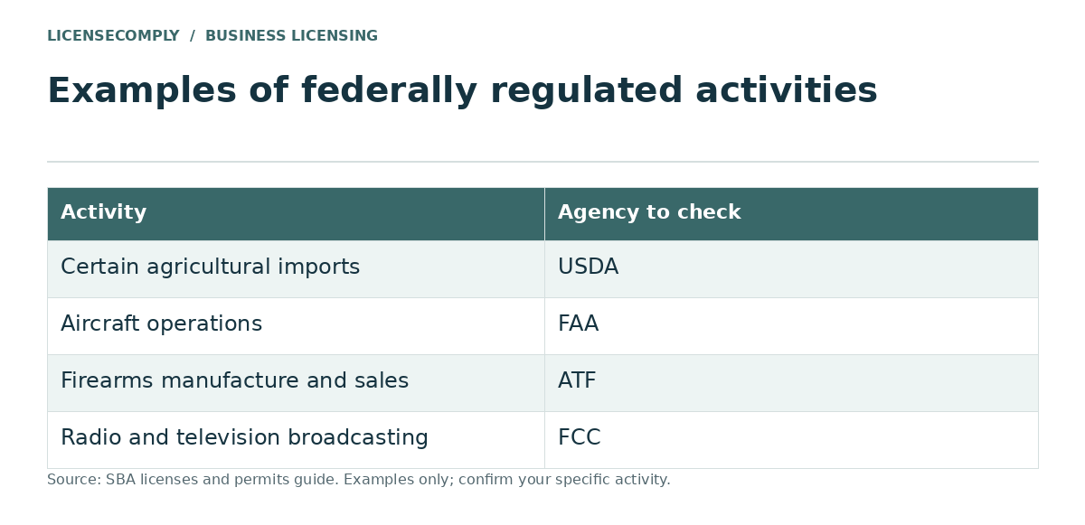 Examples of federally regulated activities and agencies: certain agricultural imports with USDA, aircraft operations with FAA, firearms manufacture and sales with ATF, radio and television broadcasting with FCC.
