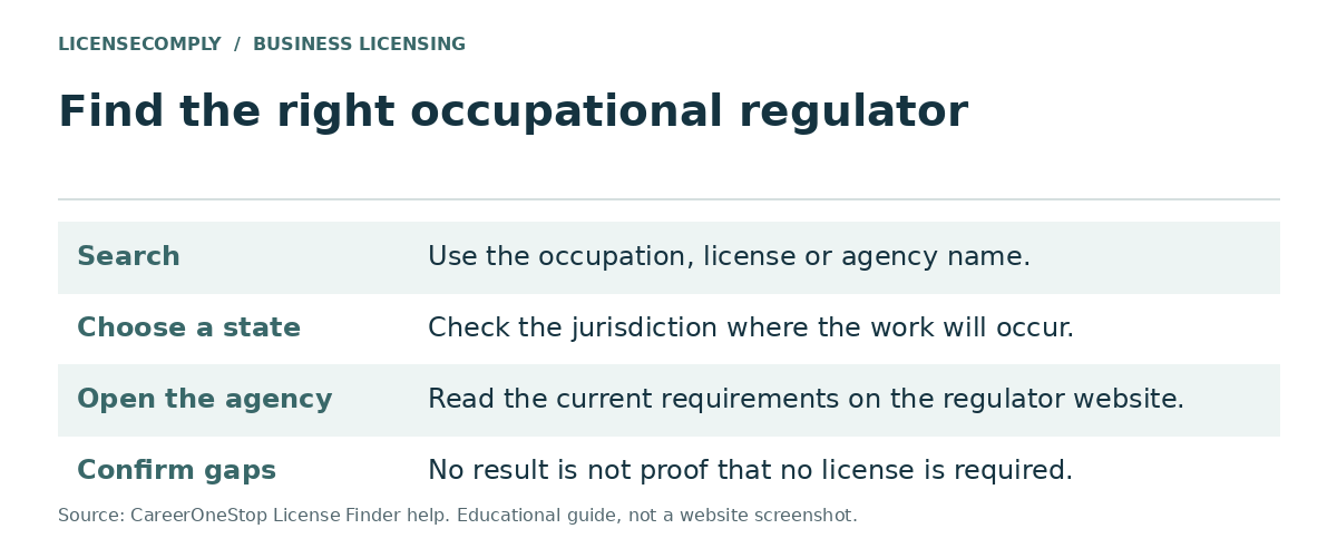Steps to find the right occupational license regulator: search the occupation, choose the state, open the agency site, and remember no result does not prove no license is required.