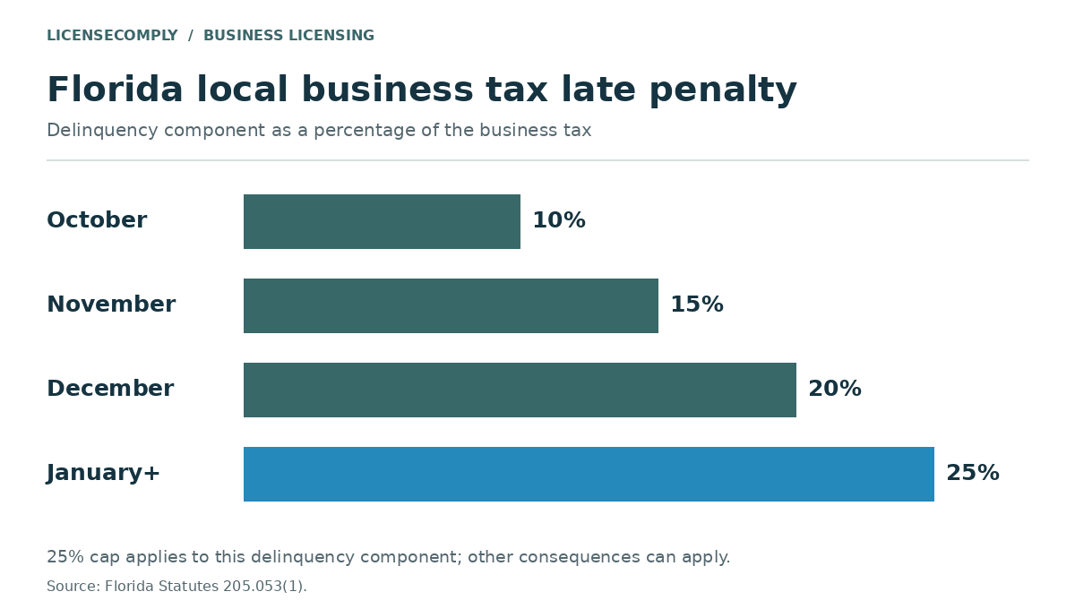 Bar chart of Florida local business tax late penalties: 10% in October, 15% in November, 20% in December and 25% from January, capped at 25%.