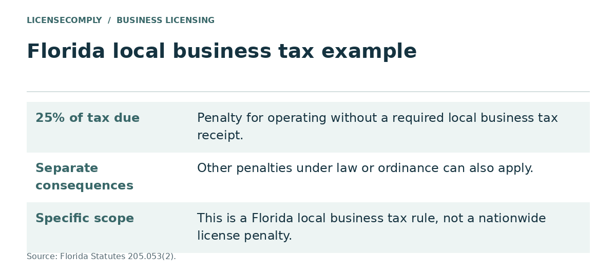 Florida local business tax example: operating without a required local business tax receipt carries a penalty of 25% of the tax due, and other penalties can also apply.