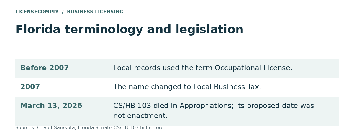 Florida timeline: local records used the term occupational license before 2007, the name changed to local business tax in 2007, and CS/HB 103 died in committee on March 13, 2026.