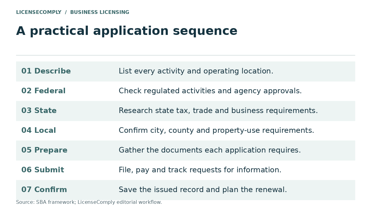 Seven-step business license application sequence: describe activities and locations, check federal approvals, research state requirements, confirm local requirements, prepare documents, submit and pay, confirm and plan renewal.