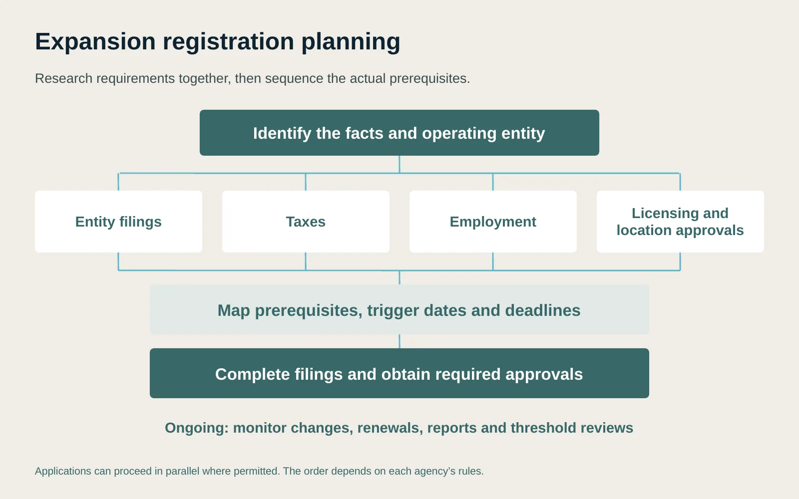 Flowchart: identify the facts and operating entity, research entity filings, taxes, employment and licensing together, map prerequisites and deadlines, complete filings, then monitor renewals and thresholds.
