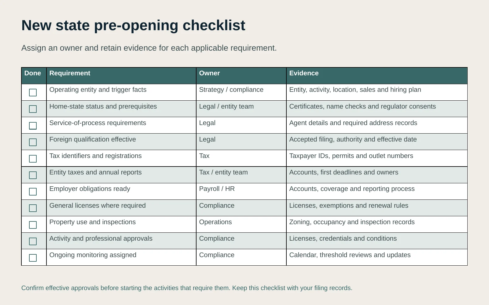 New state pre-opening checklist listing each requirement, its owner and the evidence to keep, from trigger facts to ongoing monitoring.