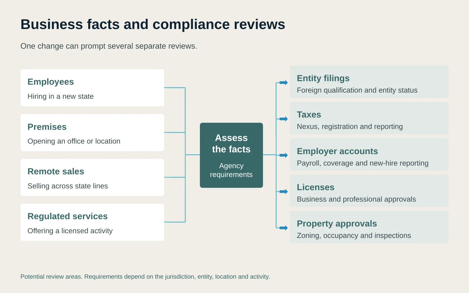 Diagram showing how employees, premises, remote sales and regulated services in a new state lead to reviews of entity filings, taxes, employer accounts, licenses and property approvals.
