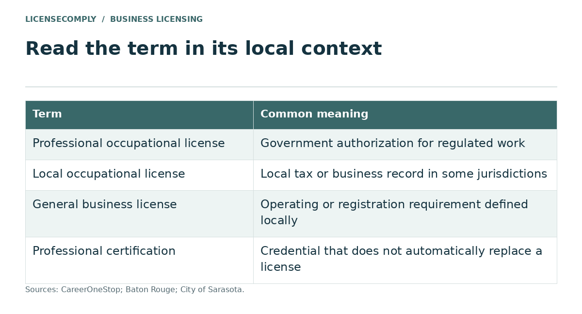 Comparison of terms: a professional occupational license authorizes regulated work, a local occupational license is a local tax or business record, a general business license is defined locally, and a certification does not replace a license.