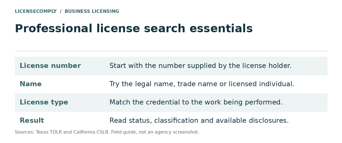 Professional license search checklist: start with the license number, try the legal, trade or individual name, match the license type to the work, and read status, classification and disclosures.