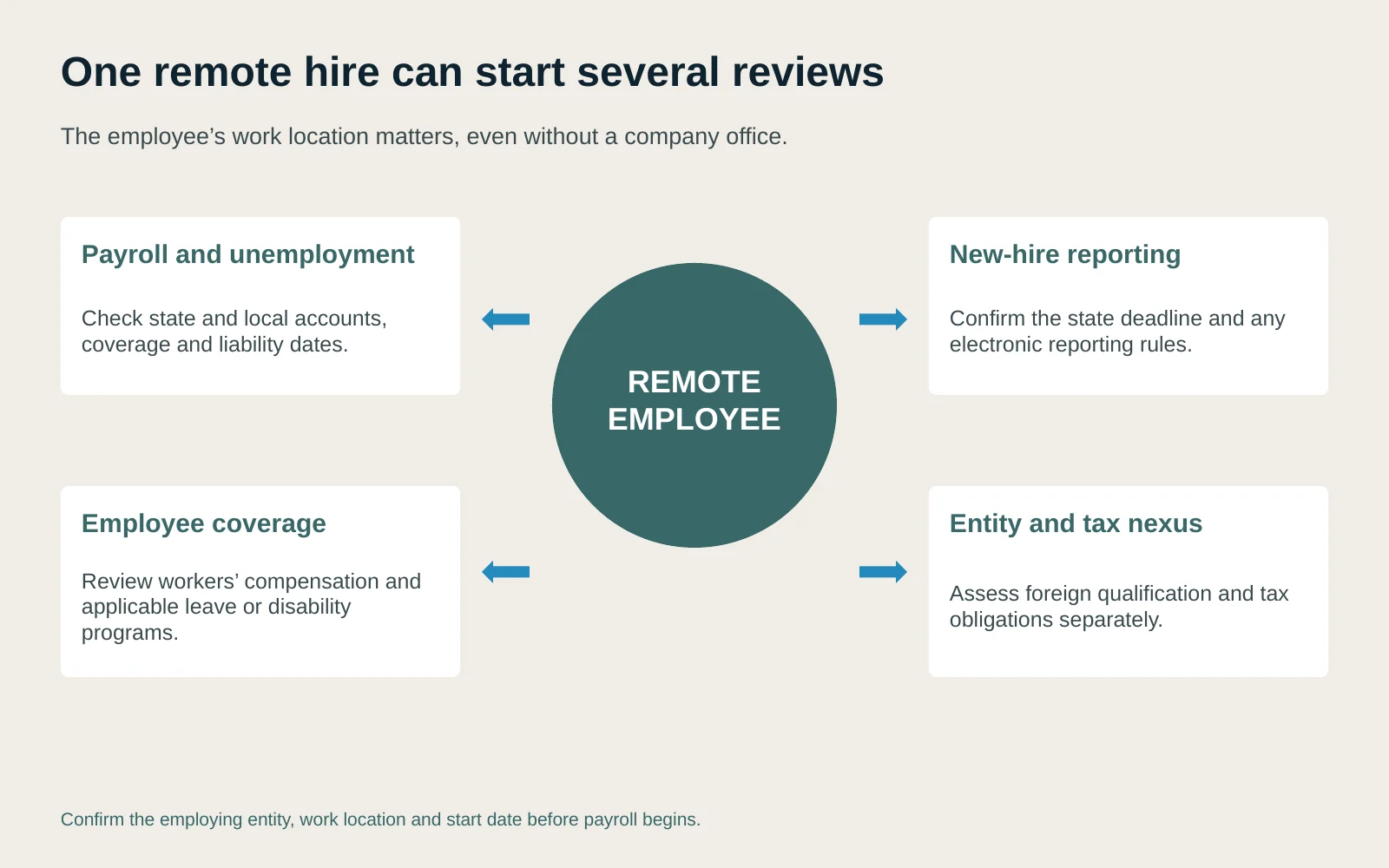 Diagram showing one remote employee in a new state triggering payroll and unemployment, new-hire reporting, employee coverage and entity and tax nexus reviews.