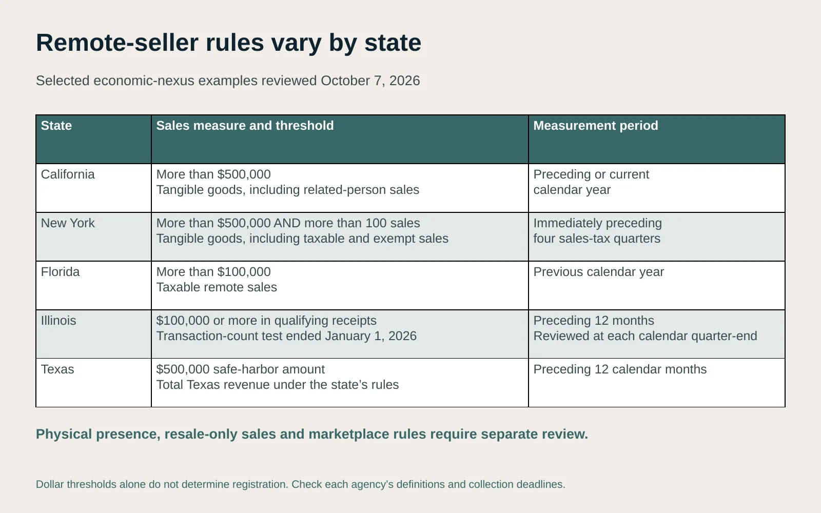 Table comparing remote-seller economic nexus thresholds and measurement periods in California, New York, Florida, Illinois and Texas.