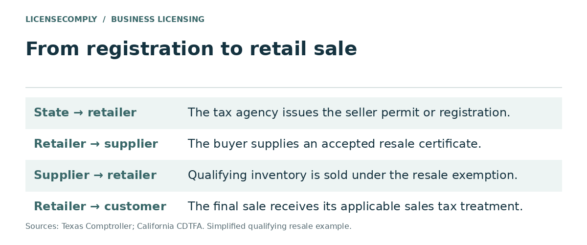 Resale certificate flow: the state issues the retailer a seller's permit, the retailer gives the supplier a resale certificate, the supplier sells qualifying inventory tax-exempt, and the final retail sale is taxed.