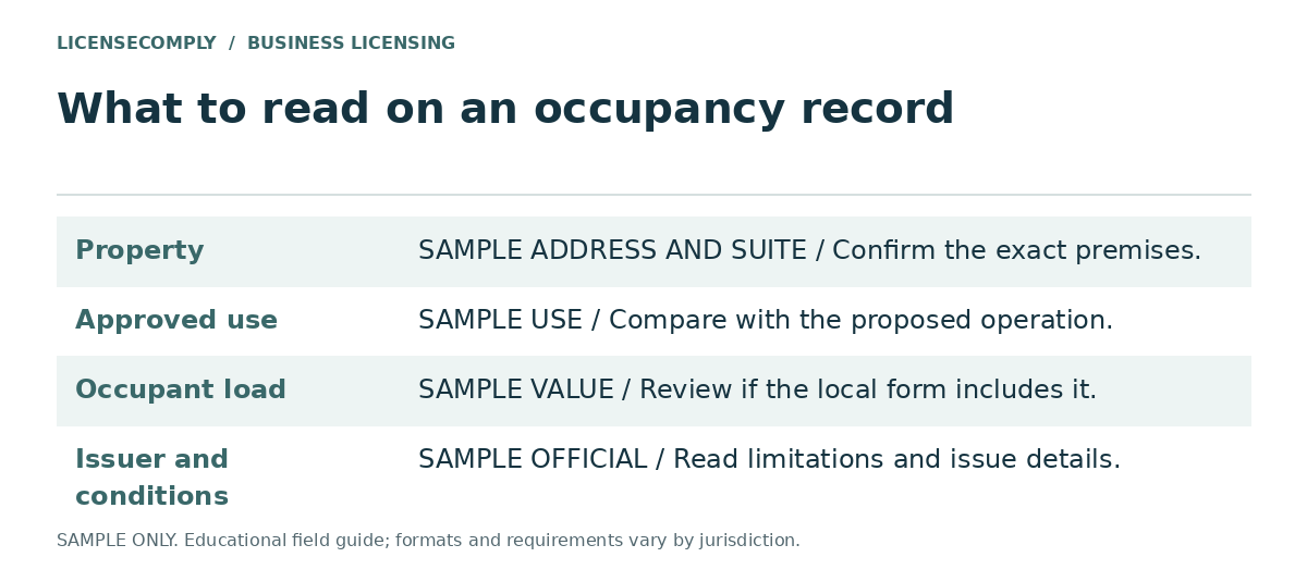 Sample certificate of occupancy field guide showing property address and suite, approved use, occupant load, and issuer and conditions. Sample only.