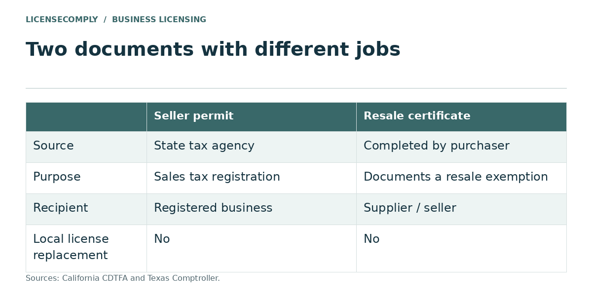 Comparison table: a seller's permit comes from the state tax agency for sales tax registration; a resale certificate is completed by the purchaser to document a resale exemption. Neither replaces a local license.