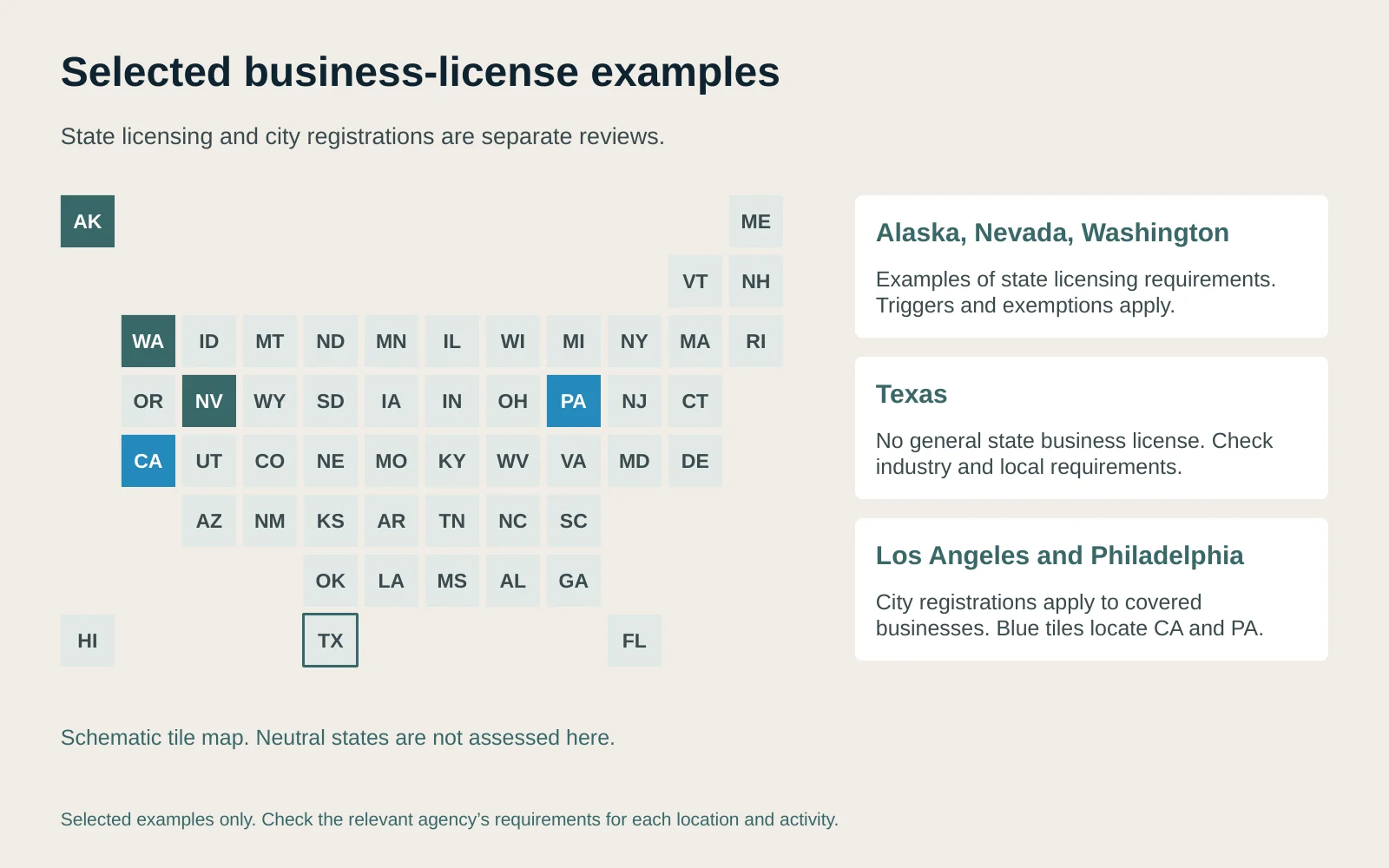 Tile map of U.S. states highlighting Alaska, Nevada and Washington for state business licenses, Texas for having no general state license, and California and Pennsylvania for Los Angeles and Philadelphia city registrations.