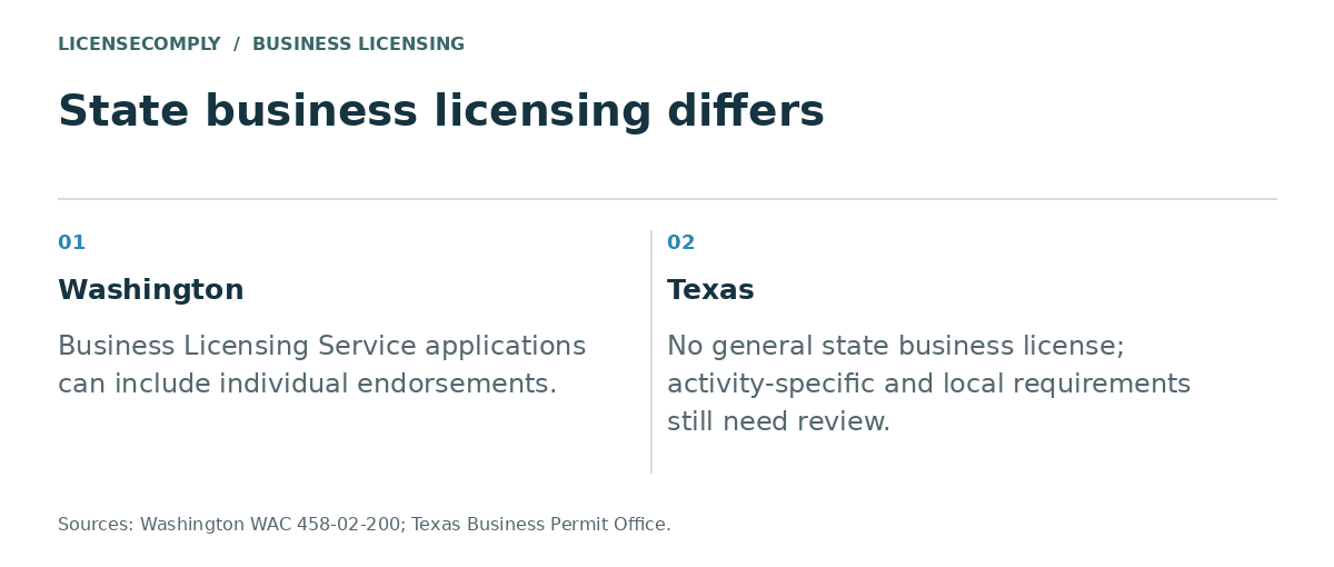 Comparison of state business licensing: Washington's Business Licensing Service applications can include endorsements, while Texas has no general state business license but activity and local requirements still apply.
