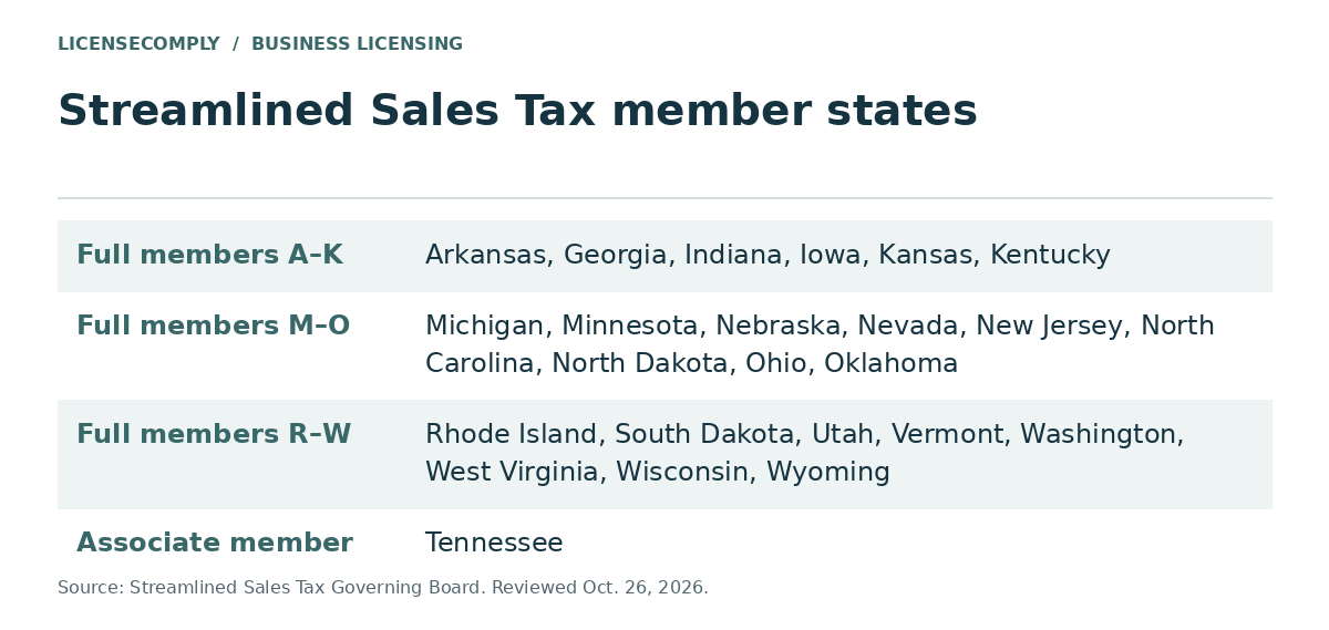 List of Streamlined Sales Tax full member states, including Arkansas, Georgia, Indiana, Michigan, Minnesota, Ohio, Washington and Wisconsin, with Tennessee as an associate member.