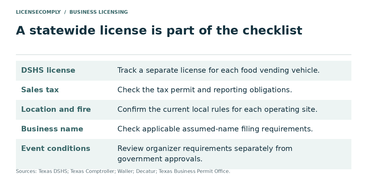 Texas food truck checklist: DSHS license per vehicle, sales tax permit, local location and fire rules, assumed business name filing, and event organizer conditions.