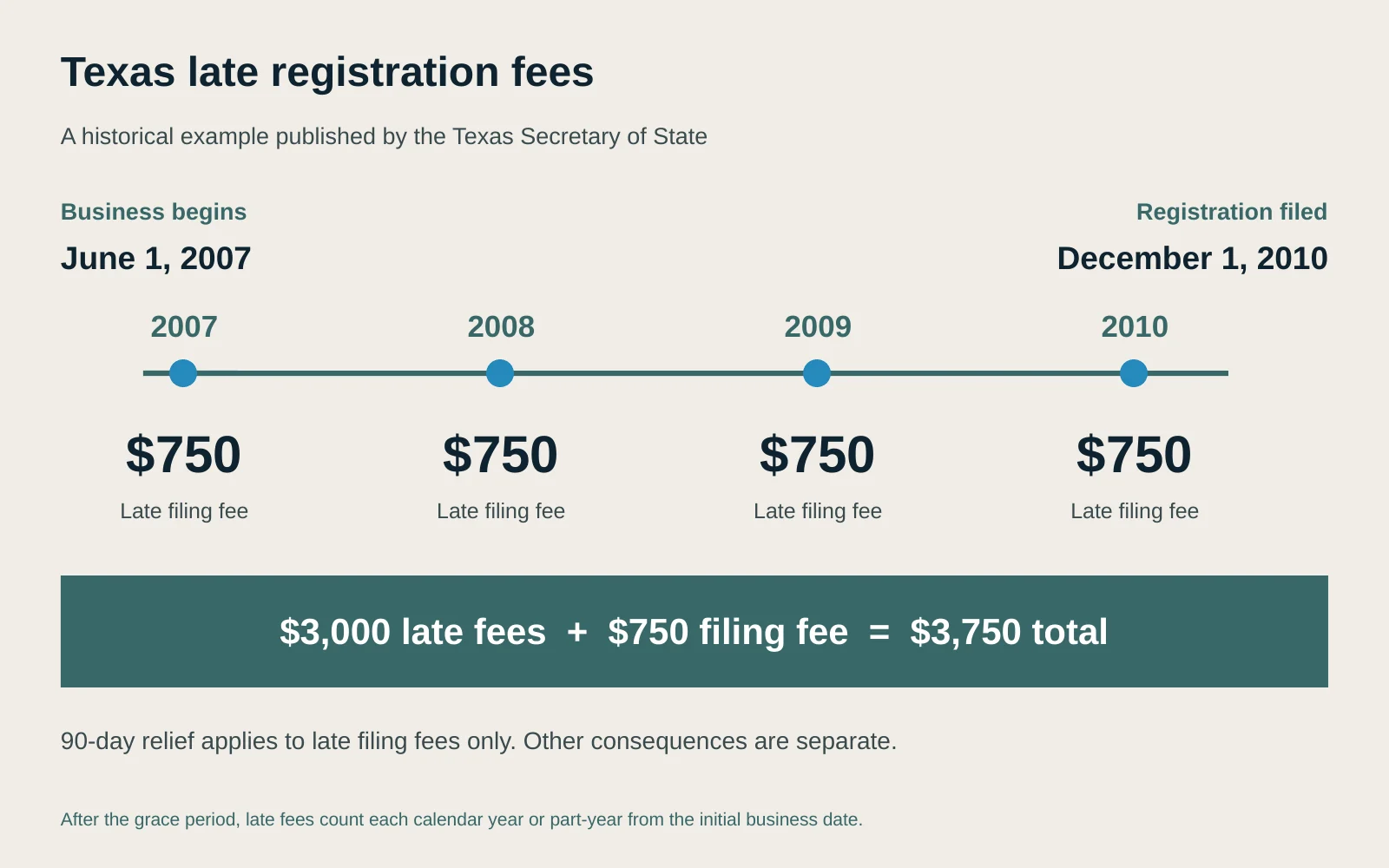Timeline of a Texas Secretary of State example: business began June 1, 2007 and registered December 1, 2010, owing $750 in late fees for each year from 2007 to 2010, or $3,750 with the filing fee.