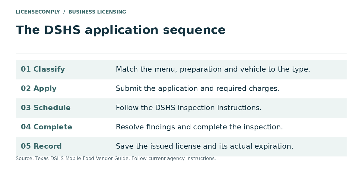 Five-step Texas DSHS mobile food vendor application: classify the operation, apply and pay, schedule the inspection, resolve findings, and record the issued license and expiration.