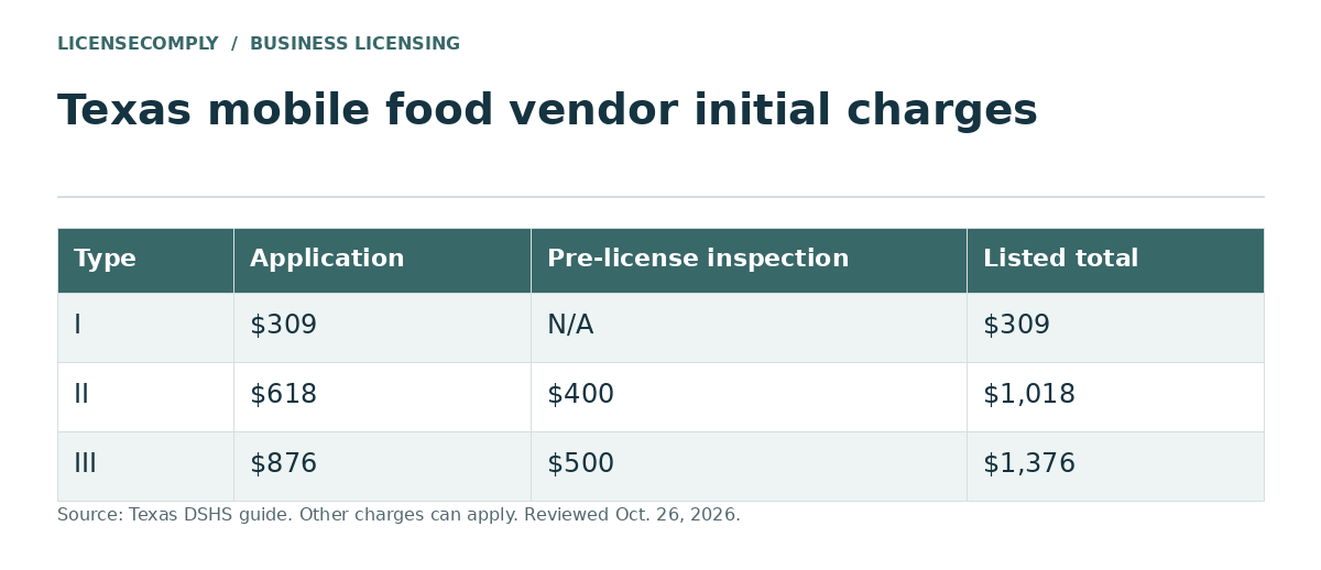 Texas DSHS mobile food vendor initial charges: Type I $309, Type II $618 plus $400 inspection for $1,018, Type III $876 plus $500 inspection for $1,376.