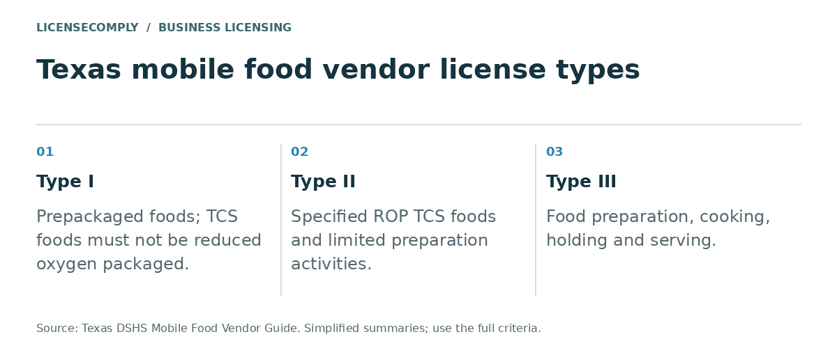 Texas mobile food vendor license types: Type I prepackaged foods, Type II specified reduced oxygen packaged foods and limited preparation, Type III full food preparation and cooking.