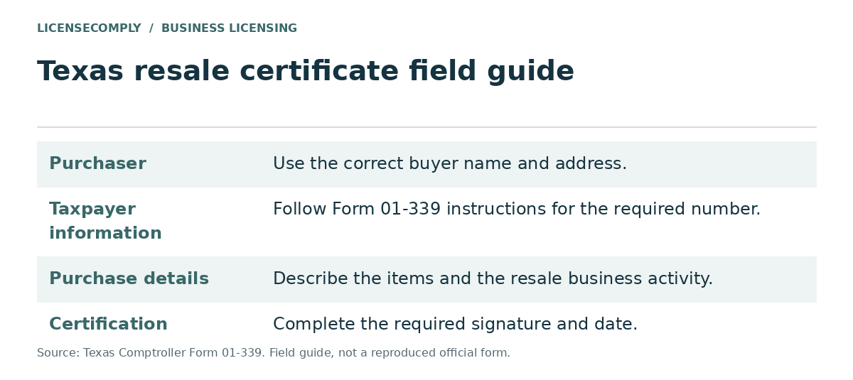Field guide to Texas resale certificate Form 01-339: purchaser name and address, taxpayer information, description of items and resale activity, and signature and date.