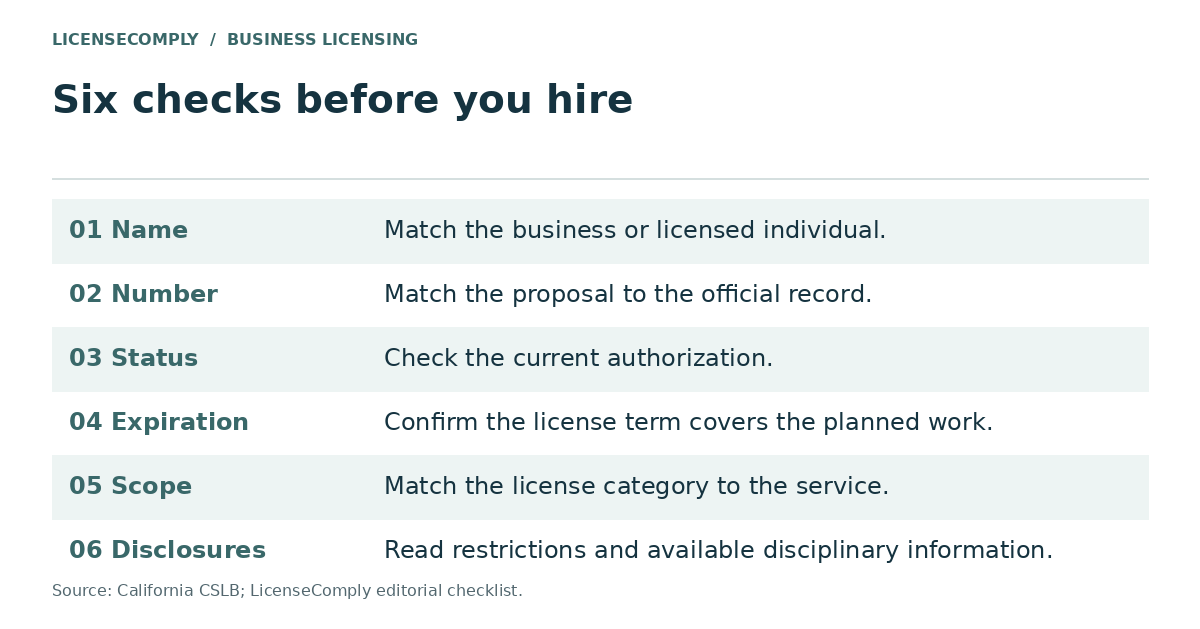 Six checks before hiring a licensed business: name, license number, current status, expiration, scope of the license category, and disciplinary disclosures.