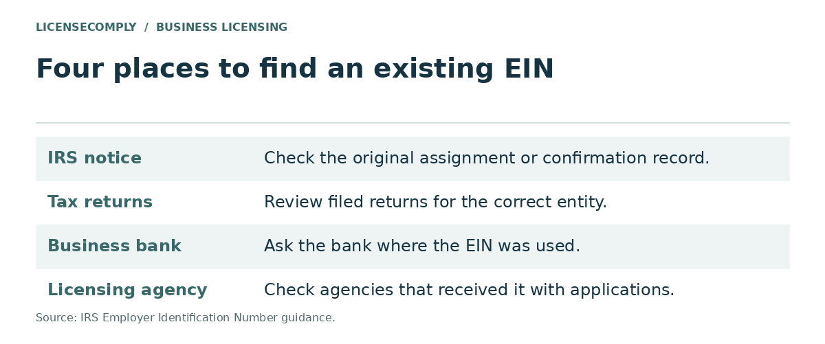 Four places to find an existing EIN: the IRS assignment notice, filed tax returns, the business bank, and agencies that received it on license applications.